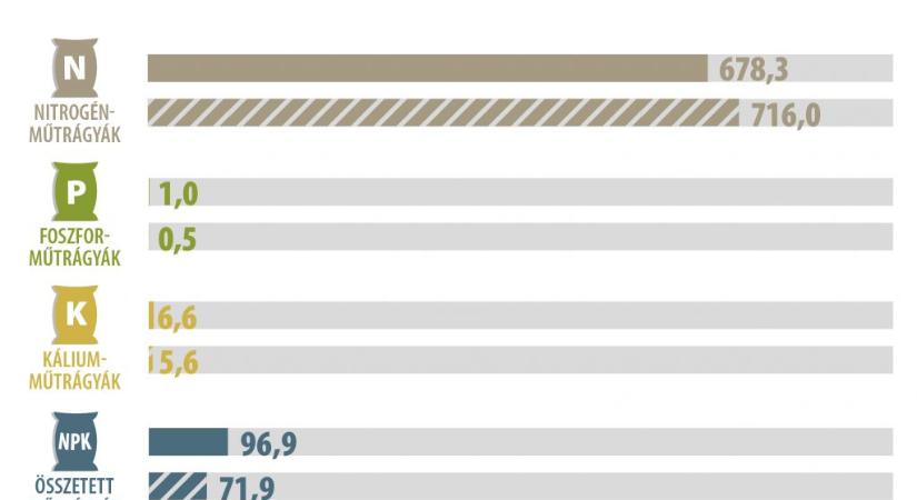 Kisebb forgalom mellett is nőtt a műtrágya-értékesítésből származó árbevétel