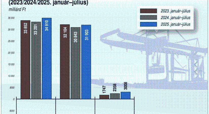 KSH: júliusban 578 millió euró volt a termék-külkereskedelmi többlet