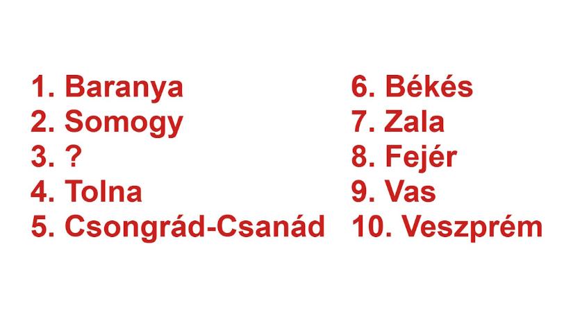 Műveltségi teszt, földrajz: rájön, melyik vármegye a hiányzó harmadik?