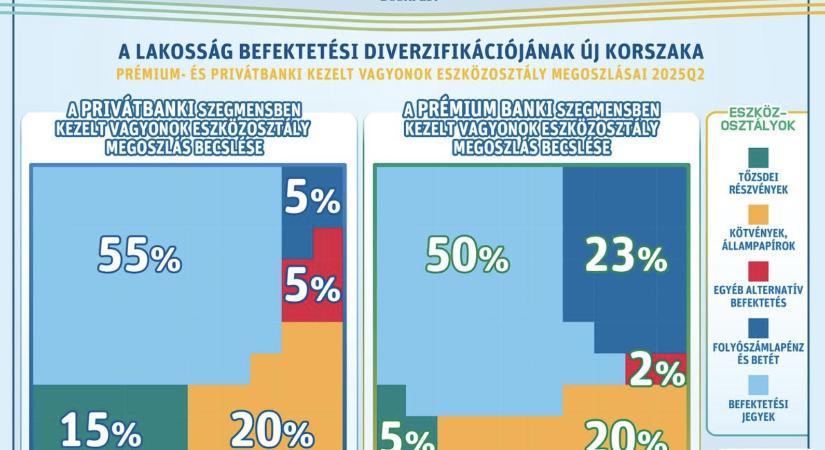 Új korszakba lépnek a lakossági befektetések