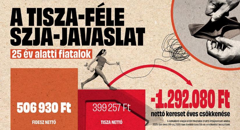 Kiszámoltuk: ennyivel csökkenne a 25 év alatti fiatalok keresete a Tisza-féle SZJA-emelés miatt (GRAFIKON)
