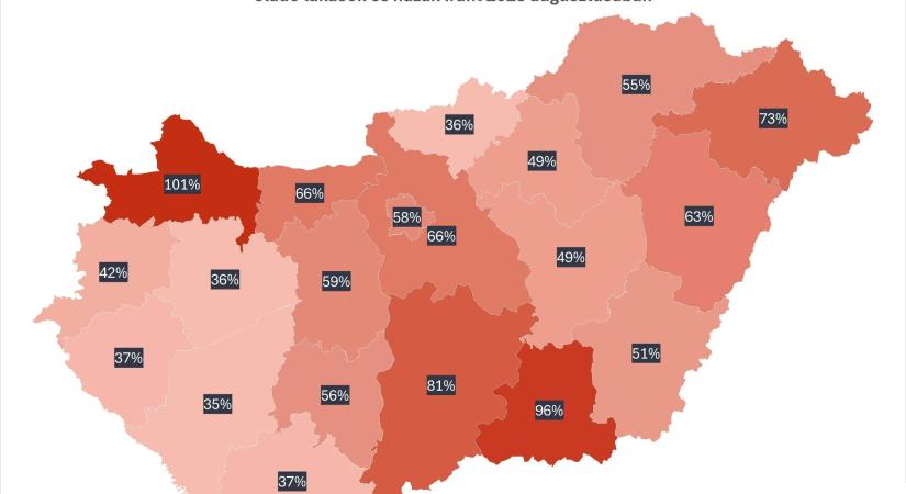 Négy éves rekordot döntött augusztusban a kereslet, és a feladott hirdetések száma is 17 százalékkal bővült tavalyhoz képest