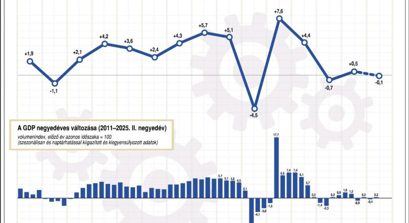 KSH: 2025 második negyedévében a gazdaság teljesítménye 0,2 százalékkal meghaladta a 2024. második negyedévit