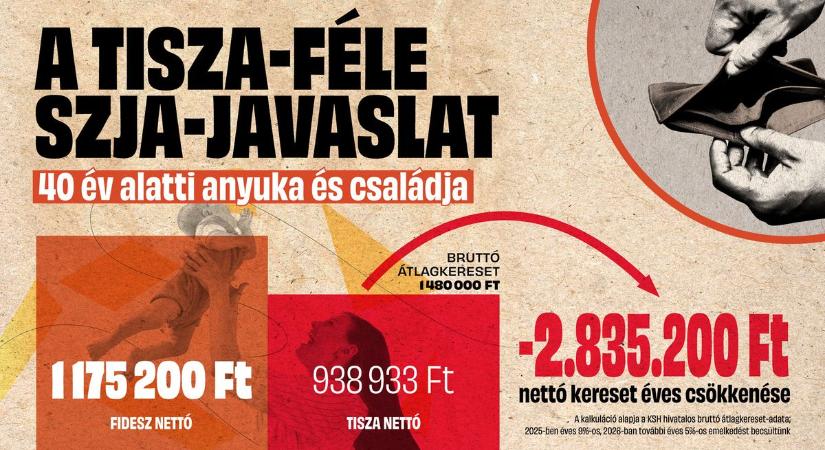 Kiszámoltuk: ennyivel csökkenne egy 40 év alatti édesanya és családja keresete a Tisza-féle SZJA-emelés miatt (GRAFIKON)