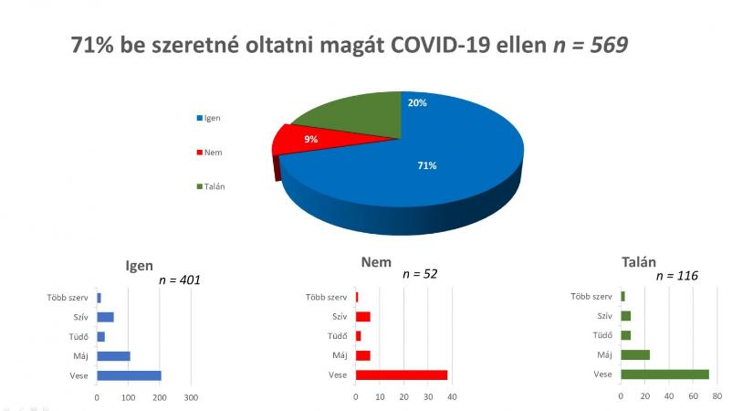 A szervátültetettek többsége oltással védekezne a Covid-19 ellen