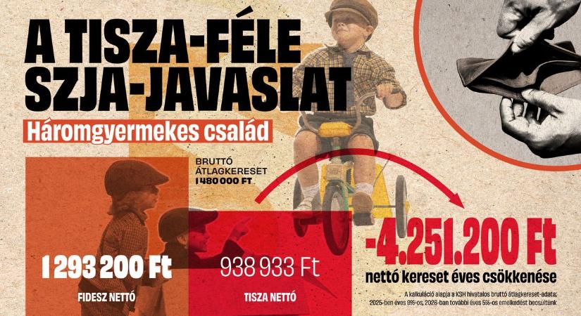 Hát, ez már tényleg botrányos: kiszámoltuk, mennyivel csökkenne egy háromgyermekes család keresete a Tisza-féle SZJA-emelés miatt (GRAFIKON)