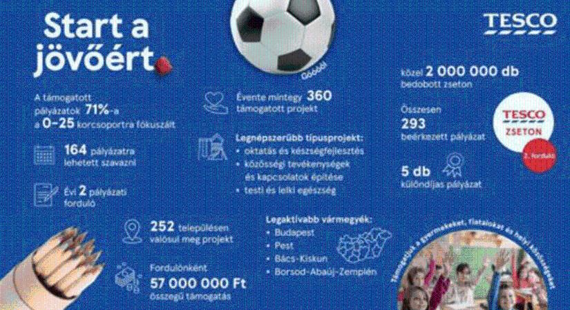 Az iskolakezdéssel együtt startolhatnak a Tesco gyermekeket, fiatalokat és helyi közösségeket támogató pályázatának nyertes projektjei – közel 2 millióan szavaztak rájuk