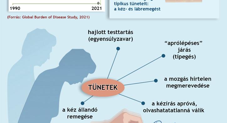 Amit tudni kell a Parkinson-kórról (infografika)
