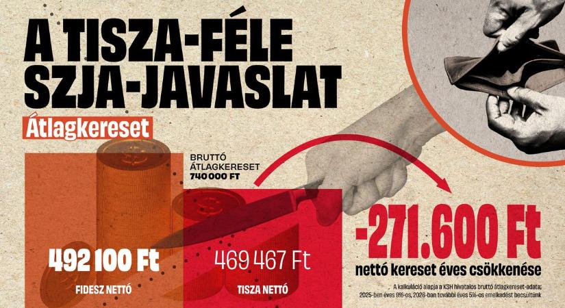 Kiszámoltuk: már az átlagkeresetet is keményen megvágná a Tisza-féle SZJA-emelés (GRAFIKON)