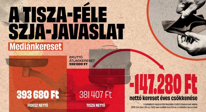 Kiszámoltuk: már a mediánkereset sincs biztonságban a Tisza-féle SZJA-emelés elől (GRAFIKON)