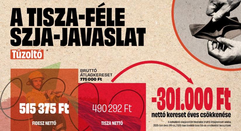 Kiszámoltuk: már a tűzoltók sincsenek biztonságban a Tisza-féle SZJA-emelés elől (GRAFIKON)