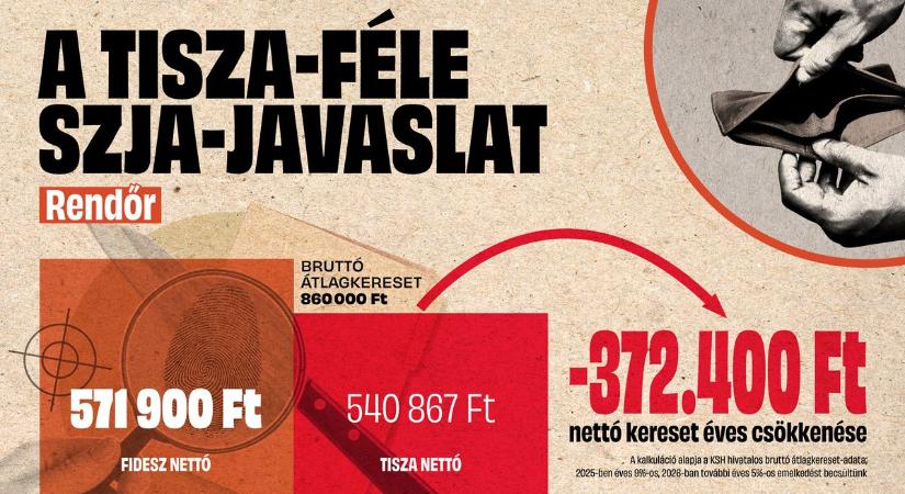 Kiszámoltuk: ennyivel csökkenne a rendőrök keresete a Tisza-féle SZJA-emeléssel (GRAFIKON)