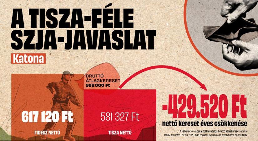 Kiszámoltuk: ennyivel csökkenne a katonák keresete a Tisza-féle SZJA-emeléssel (GRAFIKON)
