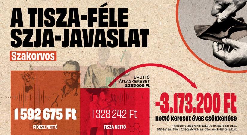 Kiszámoltuk: ennyivel csökkenne a szakorvosok keresete a Tisza-féle SZJA-emeléssel (GRAFIKON)