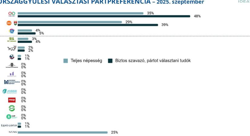 Idea Intézet: stabil Tisza-előny, hárompárti parlament