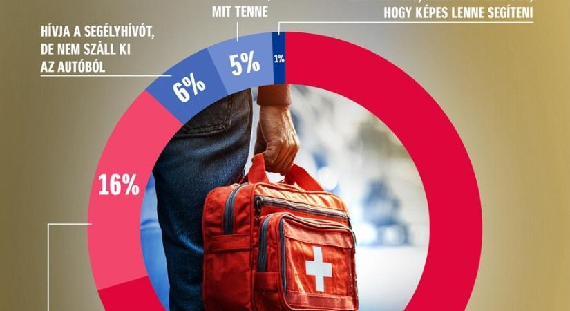 Elsősegélynyújtás: sokan attól tartanak, hogy nagyobb bajt okoznak