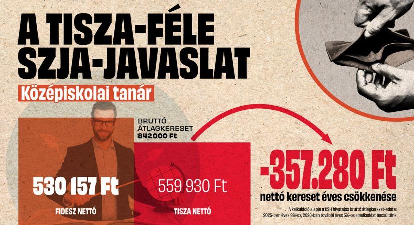 Kiszámoltuk: ennyivel csökkenne a középiskolai tanárok keresete a Tisza-féle SZJA-emeléssel (GRAFIKON)
