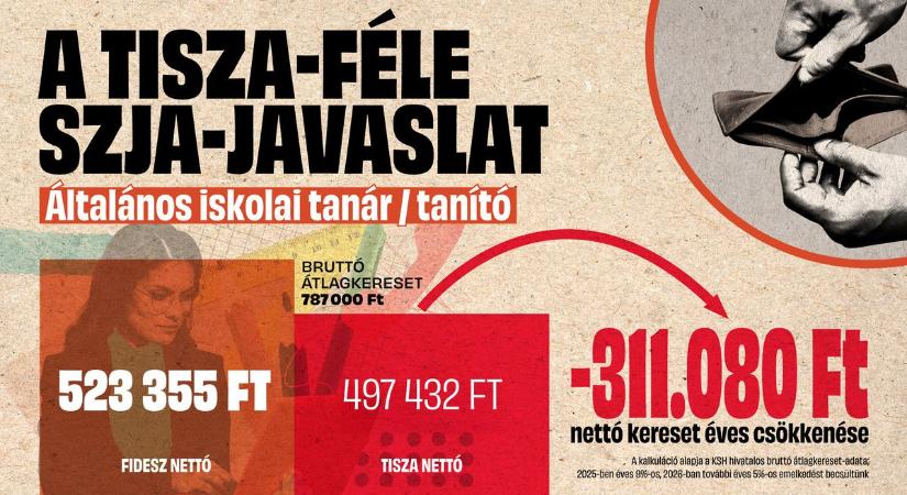 Kiszámoltuk: ennyivel csökkenne az általános iskolai tanárok keresete a Tisza-féle SZJA-emeléssel (GRAFIKON)