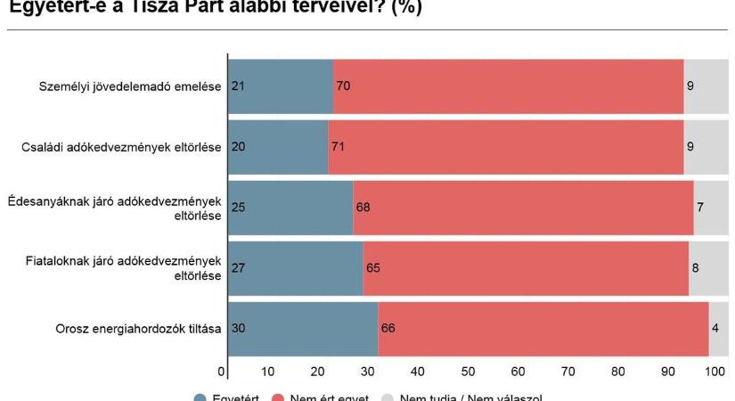 Friss felmérés bizonyította be a Tisza-adóról: a magyarok többsége elutasítja Magyar Péterék tervezett megszorításait