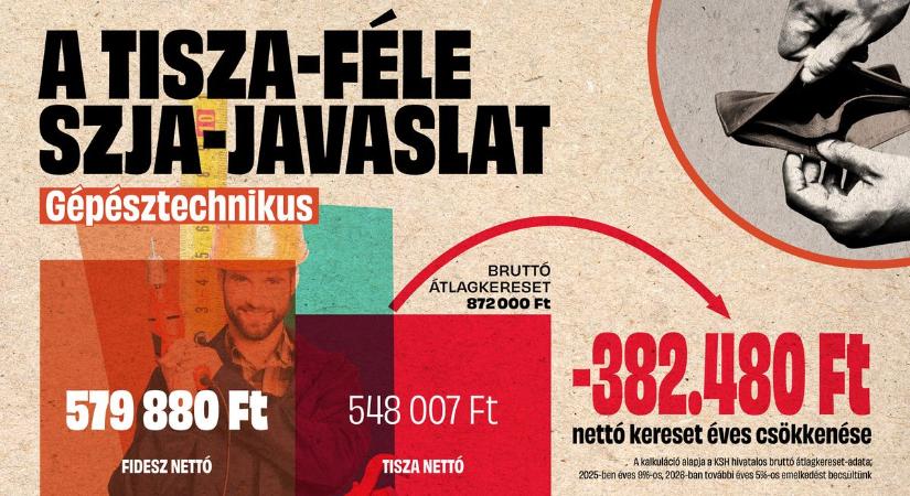 Kiszámoltuk: ennyivel csökkenne a gépésztechnikusok keresete a Tisza-féle SZJA-emeléssel (GRAFIKON)