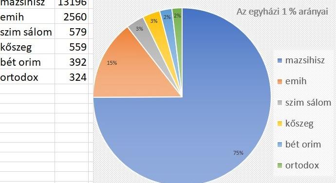 Gyorsjelentés a zsidó hitközségeknek felajánlott 1%-okról
