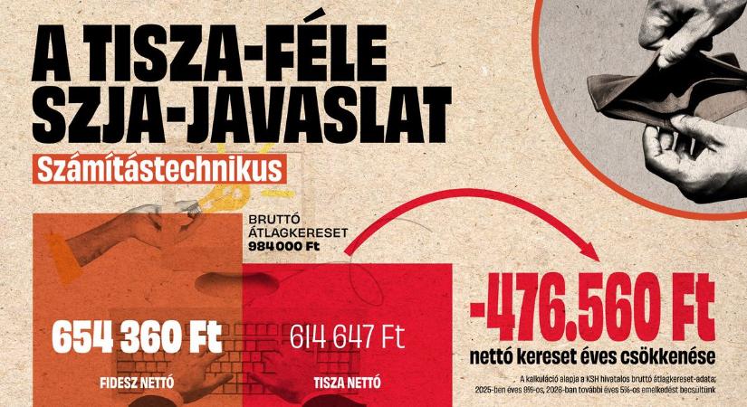 Kiszámoltuk: ennyivel csökkenne az IT-sok keresete a Tisza-féle SZJA-emeléssel (GRAFIKON)