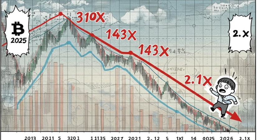 Kifulladóban lehet a Bitcoin növekedési motorja – közeleg a technológiai érettség üvegplafonja?