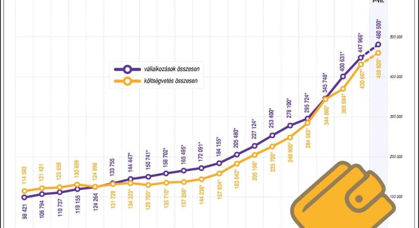 A bruttó átlagkereset 693 700 forint volt, 9,0 százalékkal meghaladta az egy évvel korábbit