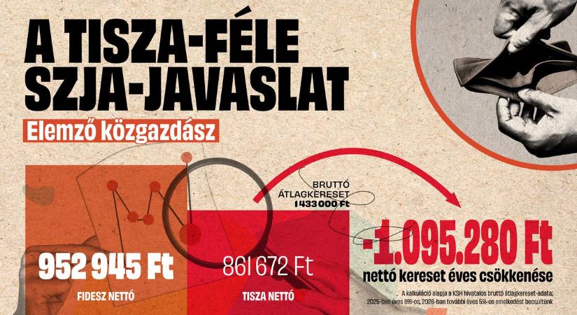 Kiszámoltuk: ennyivel csökkenne a közgazdászok keresete a Tisza-féle SZJA-emeléssel (GRAFIKON)