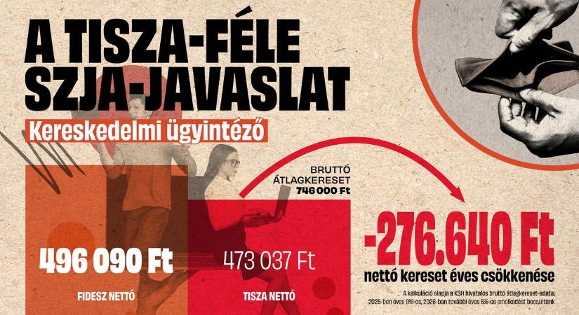 Kiszámoltuk: ennyivel csökkenne az ügyintézők keresete a Tisza-féle SZJA-emeléssel (GRAFIKON)