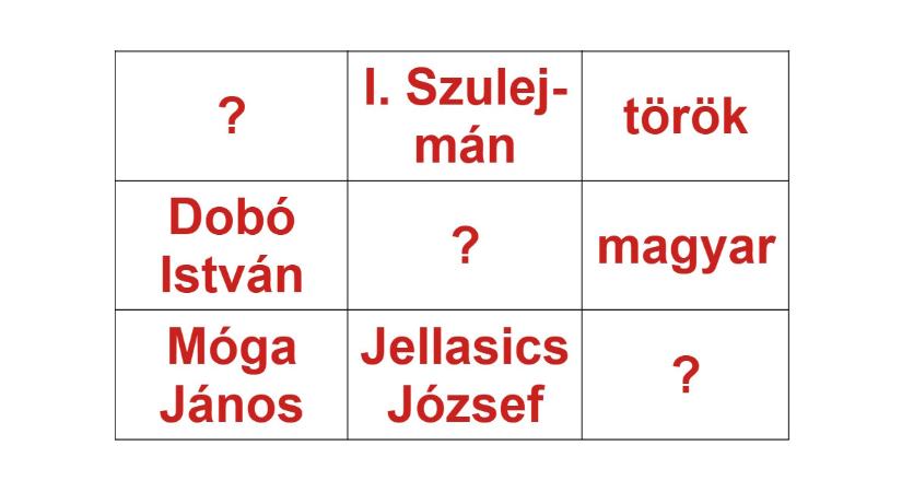 Műveltségi teszt, magyar történelem: illik fél perc alatt fejből rávágni a táblázatból hiányzó adatokat!
