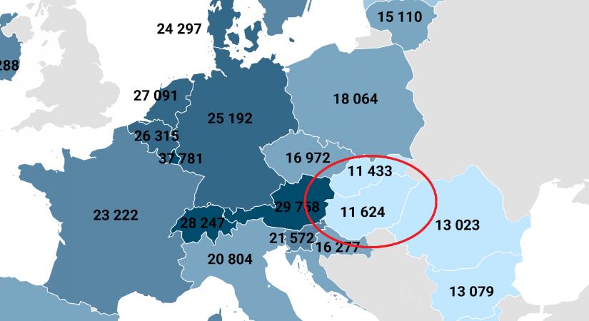 Felzárkóztunk, de nem eléggé – így lettünk az EU második legszegényebb országa