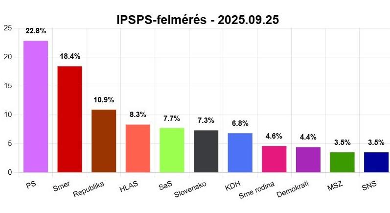 IPSOS felmérés: 2 évvel a választások után távolodik a PS a Smertől. A magyar pártot jobb, ha elfelejtjük