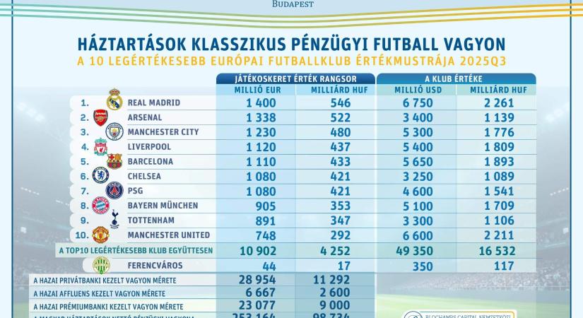 A Fradi az EL-ben, a magyarok vagyona a maximum a BL selejtezőben játszik