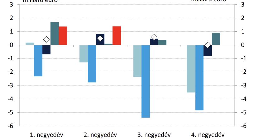 Jelentős többlet mutatkozik a folyó fizetési mérlegben