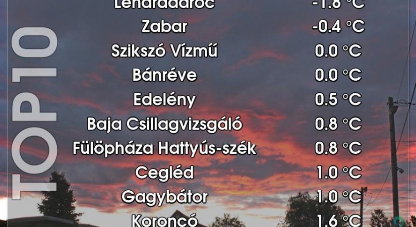 Volt, ahol -1,8 fokot mértek éjjel