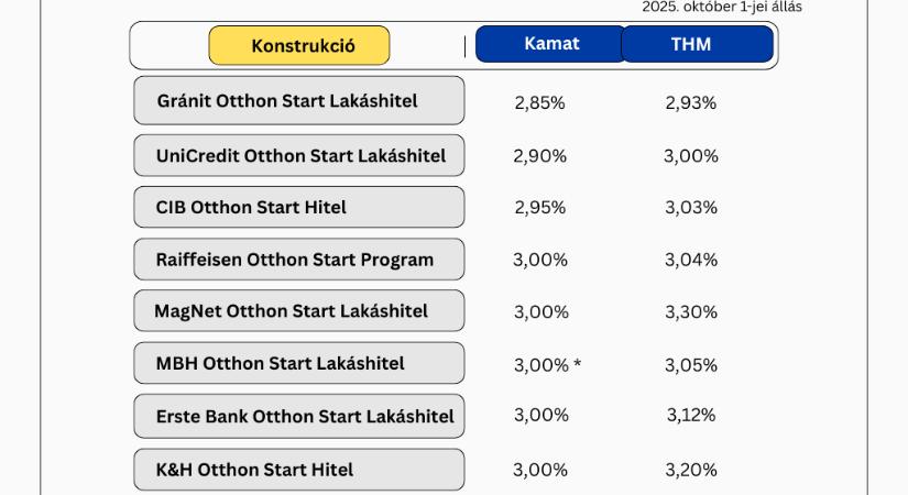Mennyit számít pénzben az Otthon Start kamata?