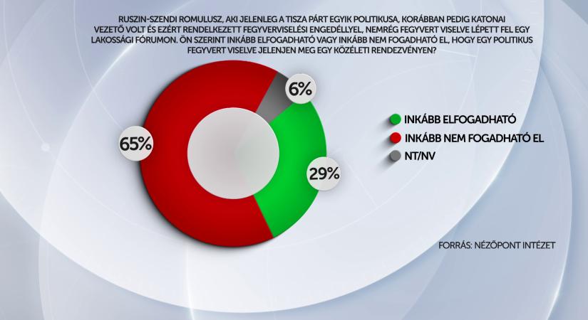 Így vélekedik a magyarok többsége Ruszin-Szendi Romulusz fegyverviseléséről  videó