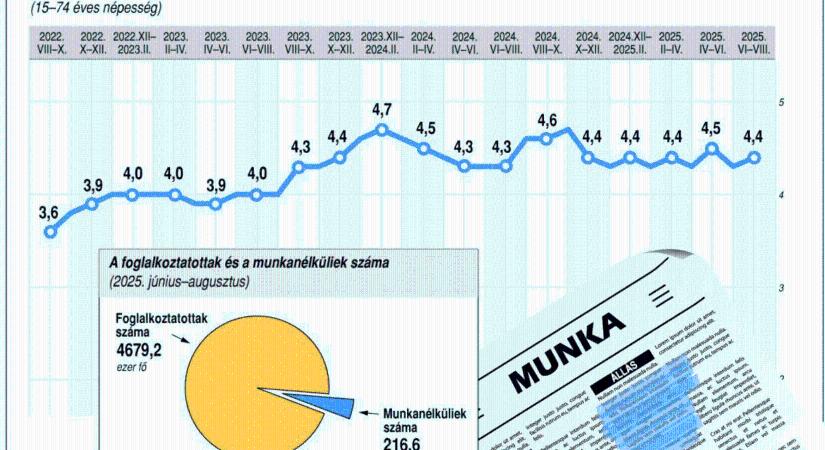 Továbbra is stabil a magyar munkaerőpiac