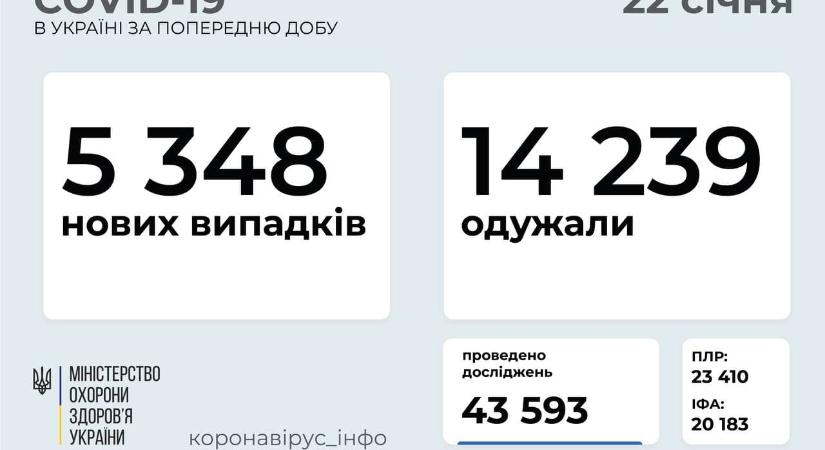 5348 új koronavírus-fertőzöttet vettek nyilvántartásba Ukrajnában az elmúlt nap folyamán