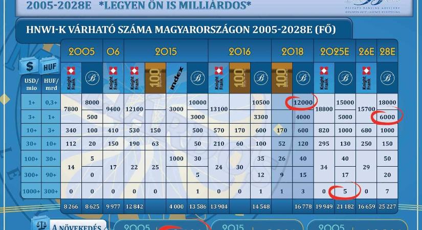 Csodánkra jár a világ: a vagyonosodás tempójában világcsúcs ütemet diktálunk, a Blochamps prognózisa már 2019-ben előre látta