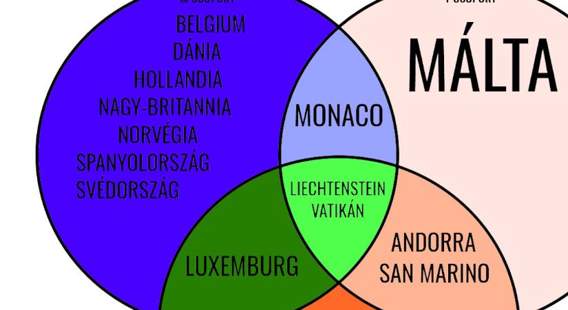 Műveltségi teszt, földrajz: kitalálja, hova való Magyarország az európai államok M-T-Sz-diagramján?