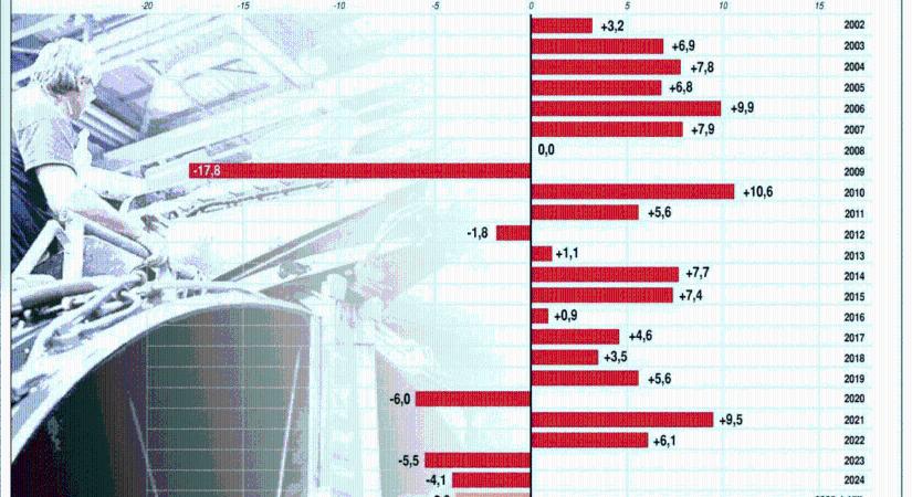 KSH: az előző év azonos időszakához mérten 7,3, az előző hónaphoz képest 2,3 százalékkal visszaesett az ipari termelés