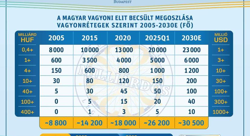 Tisztázzuk a vagyonadó terveket: ma egymilliárdosnak lenni már nem akkora szó, mint tíz éve