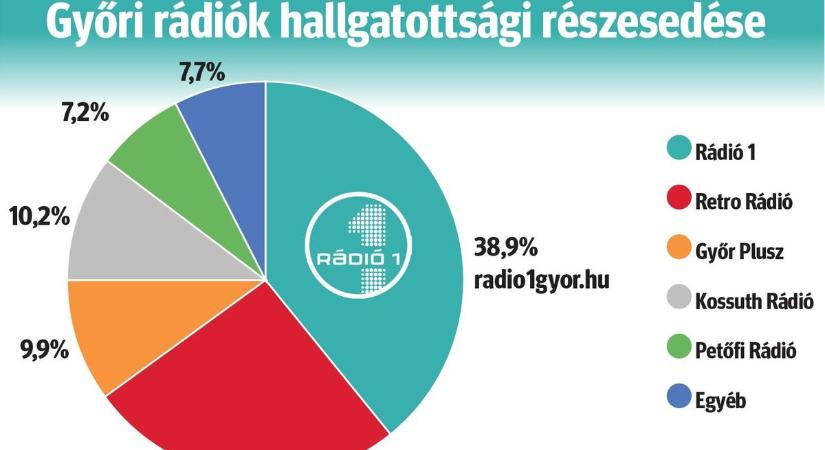 Újabb csúcson a győri Rádió1 hallgatottsága!