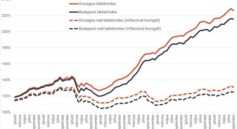 Meglepő, de enyhén csökkentek az albérleti díjak országos szinten