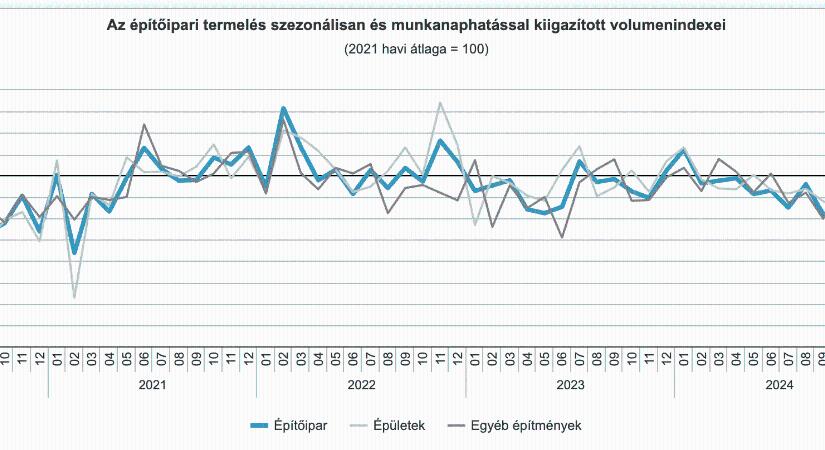 Lassul a hazai építőipar – Komoly visszaesést mért a KSH az év nyolcadik hónapjában