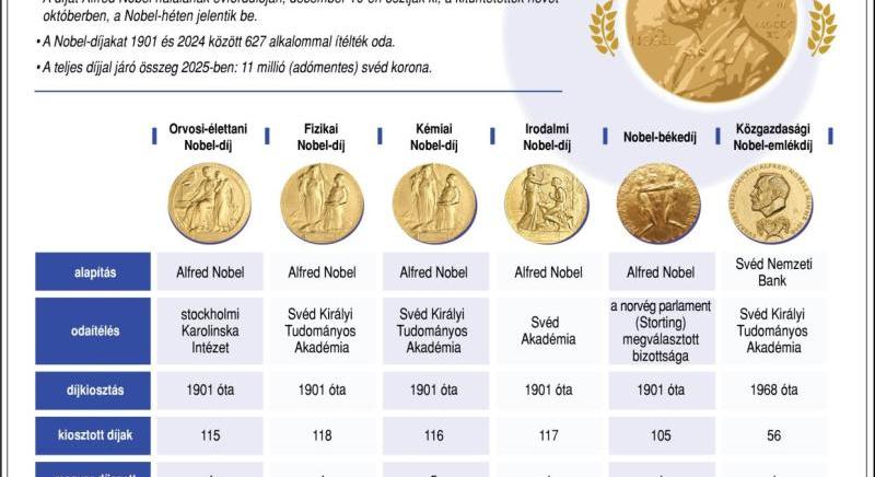 Hárman kapták közösen a közgazdasági Nobel-emlékdíjat