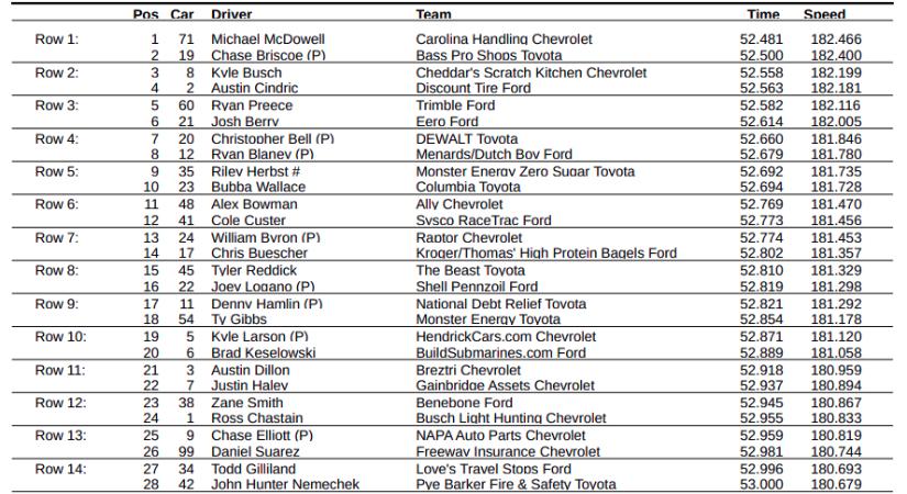 Michael McDowell vezetésével startol el a NASCAR idei utolsó superspeedway-futama