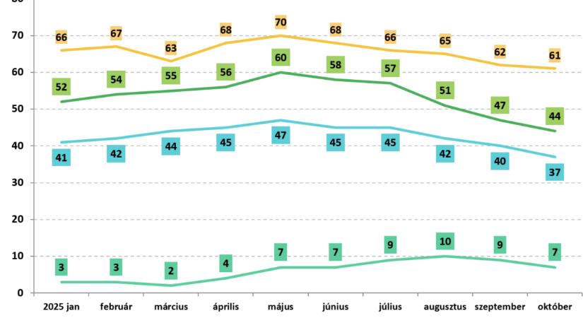 „Orbán a Fidesz és a NER túléléséért küldte Magyar Pétert az ellenzékbe” – olvasóink a legfrissebb közvélemény-kutatásokra reagáltak